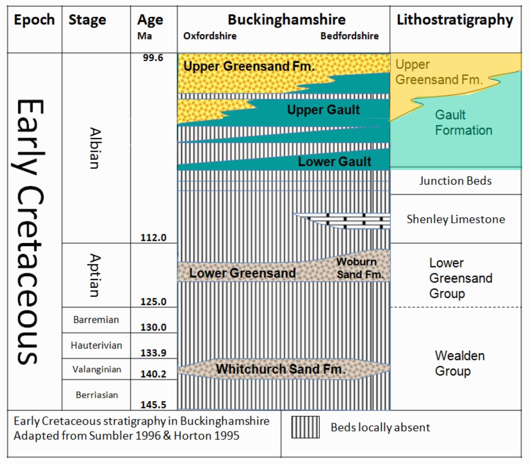 Early Cretaceous Strtigraphy Chart